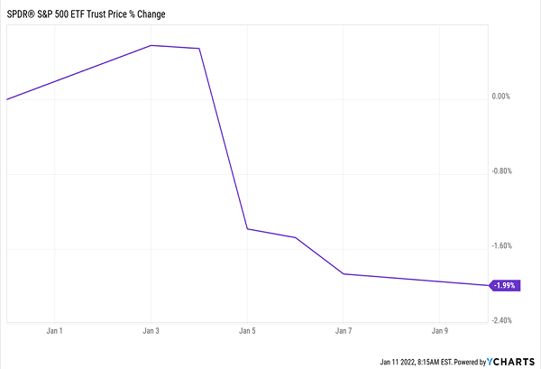SPY 2022 Price Chart