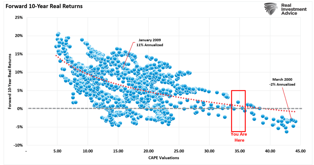 Valuations vs forward returns