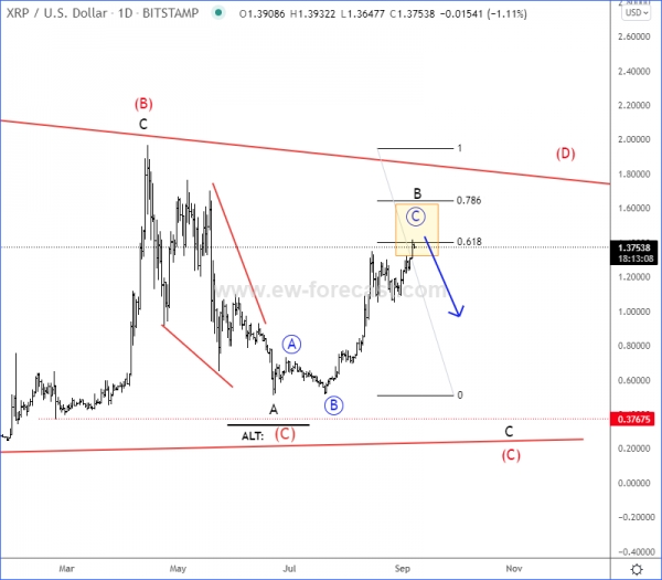 ripple Elliott Wave