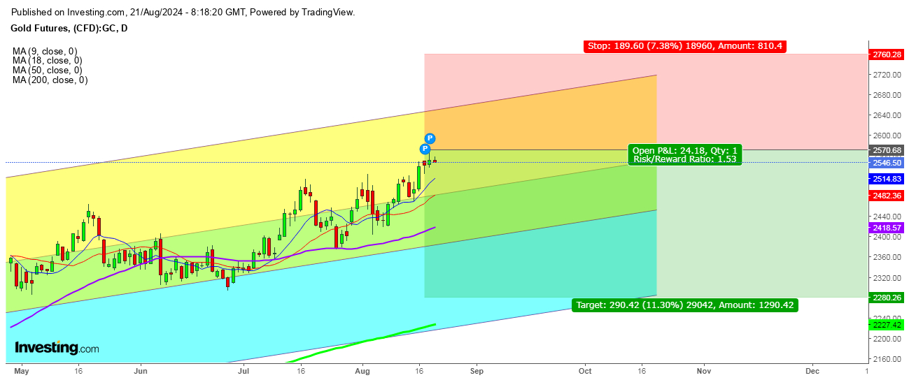 Gold Futures Daily Chart