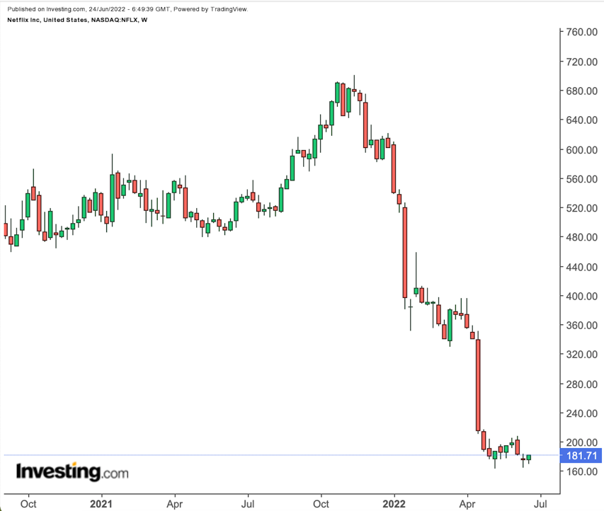 Netflix: Quick Recovery Unlikely As Recession Risks Loom 