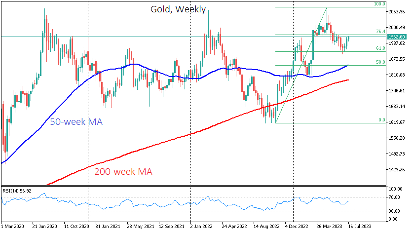 A rise in gold above $1970 in the next few days would reduce doubts about the bullish scenario