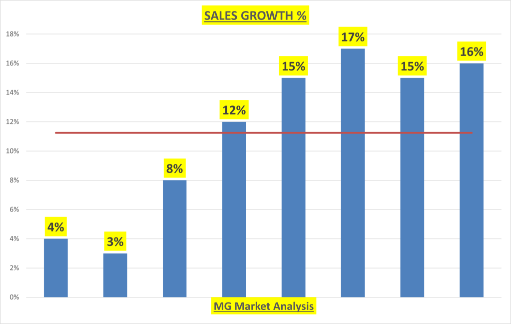  Sales NFLX  Surprise