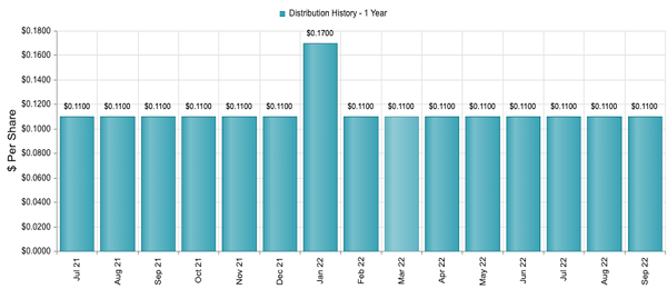 GDV-Distribution History