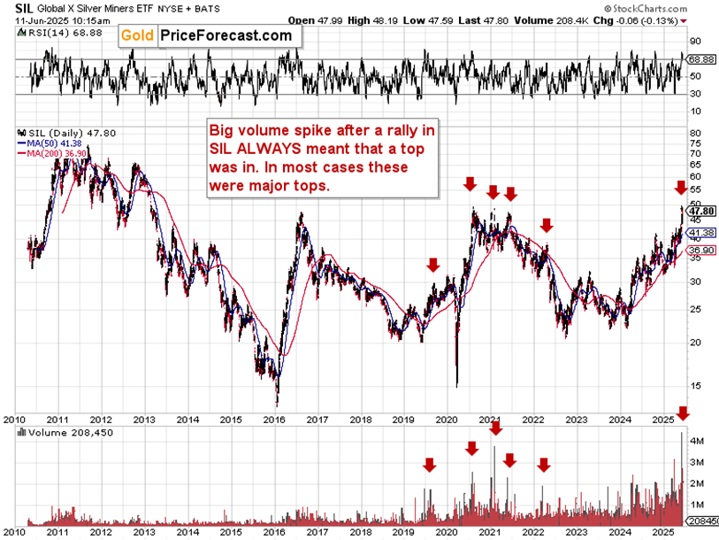 SIL (Silver Miners ETF) Chart â€“ Daily Timeframe