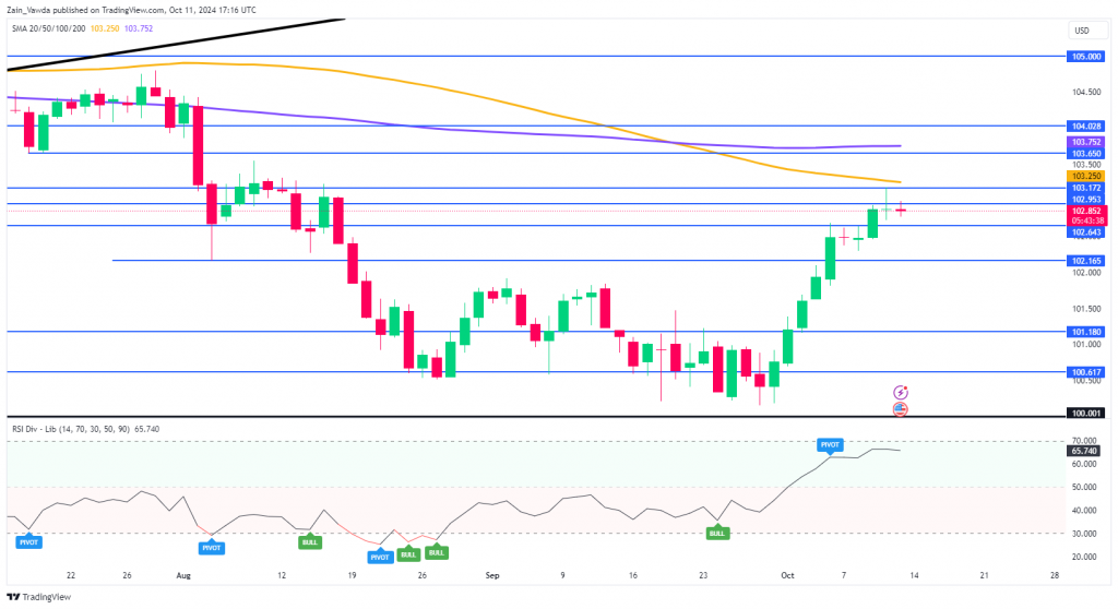 DXY Daily Chart