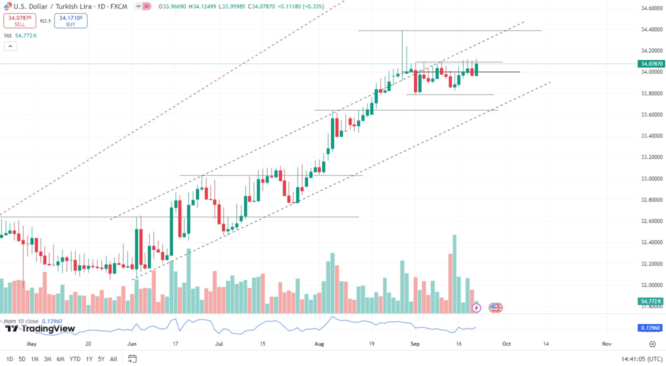 USD/TRY Daily Chart