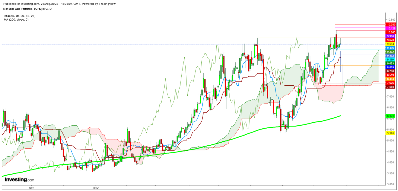 Natural Gas Futures Daily Chart