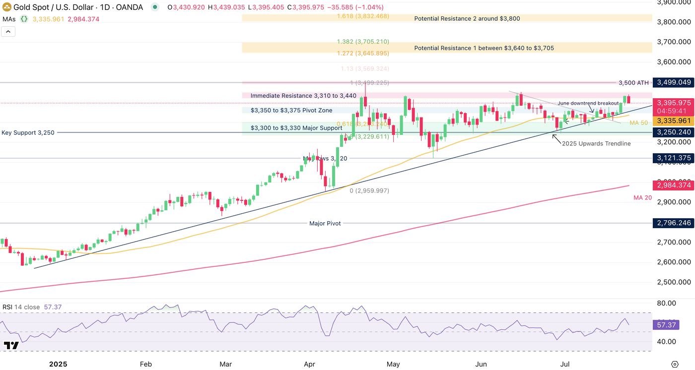 Gold Daily Chart