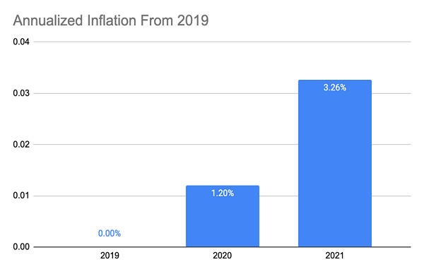 Annualized-Inflation-2019-Base