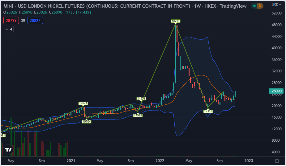 Nickel Weekly