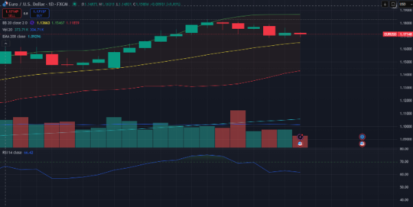 EUR/USD Price Chart