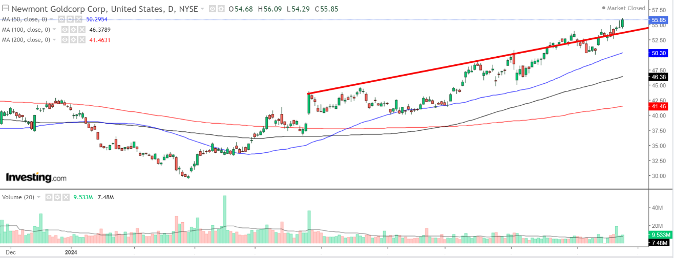 Newmont Goldcorp Chart