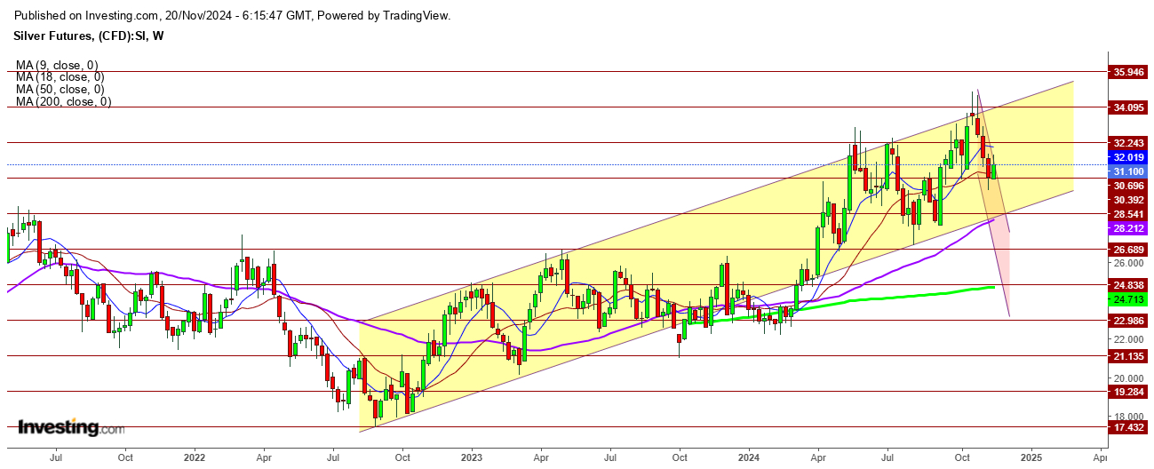 Silver Futures Weekly Chart