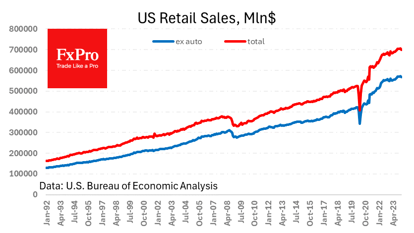 US retail sales fell 0.8% in January 