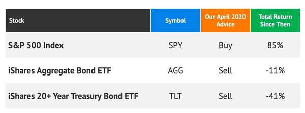 Stocks Over Bonds