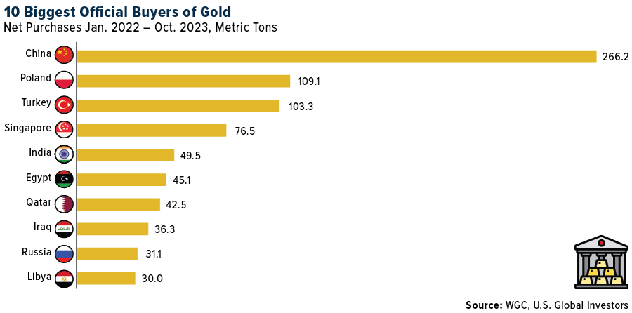 Top Buyers of Gold 2022-23
