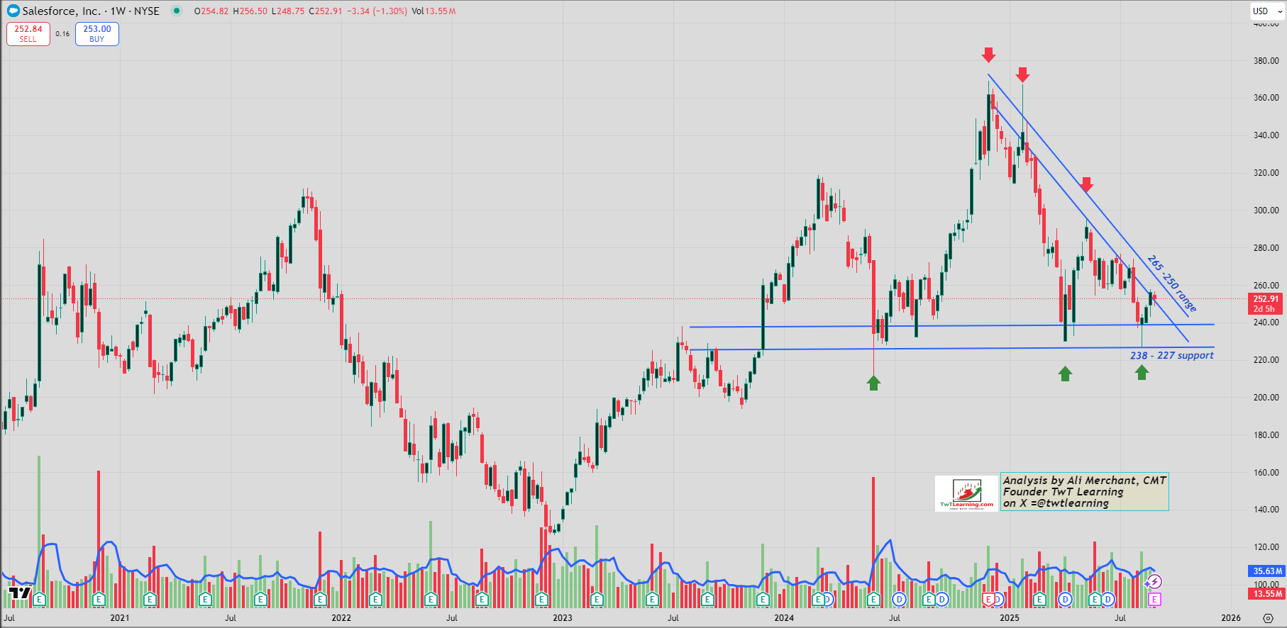 Salesforce Weekly Candlestick Chart