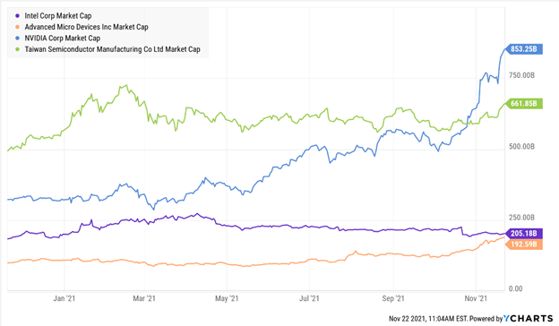 Nvidia Market Cap vs. Semiconductor Peers