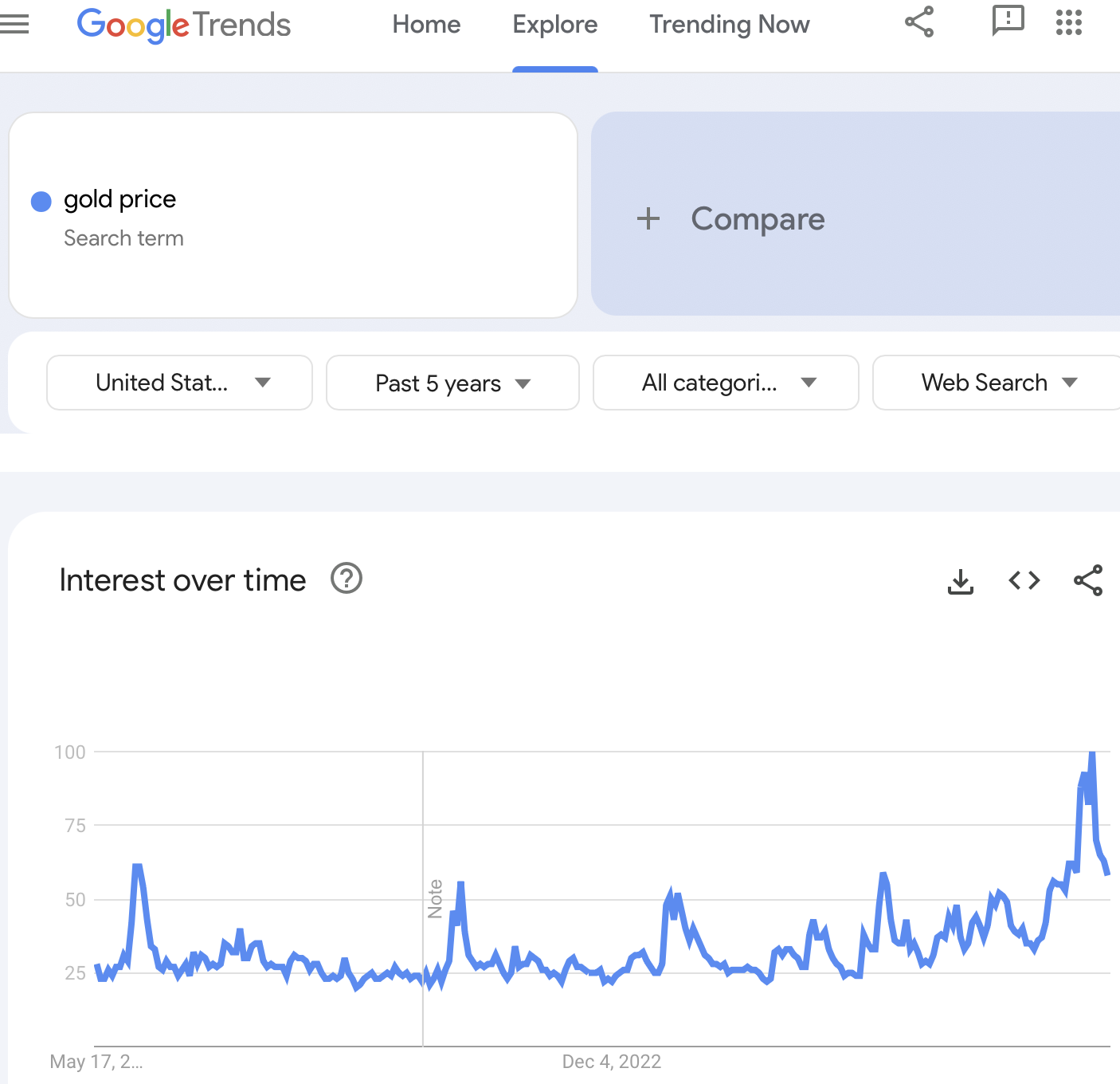 Google Trends Chart – “Gold Price” Search Interest 