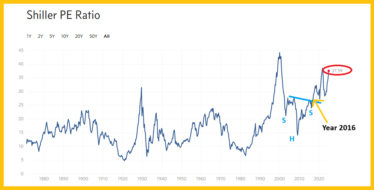 Shiller/Cape ratio