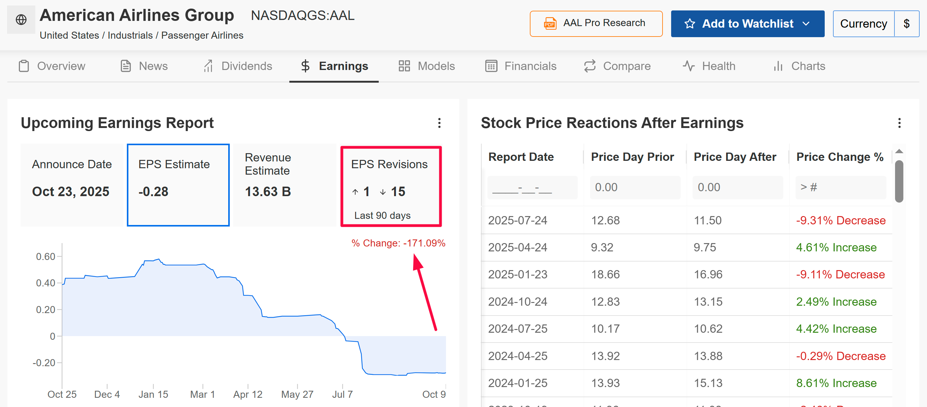 American Airlines Earnings Forecast