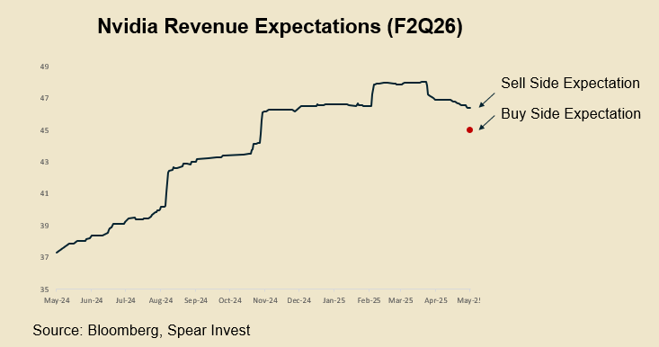 Nvidia Revenue Expectations