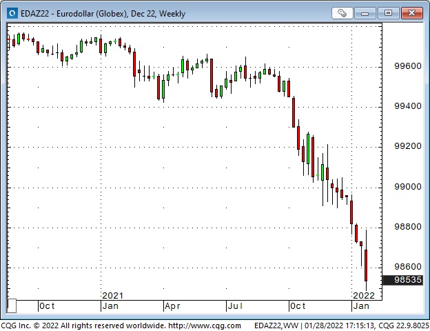 Eurodollar Weekly Chart