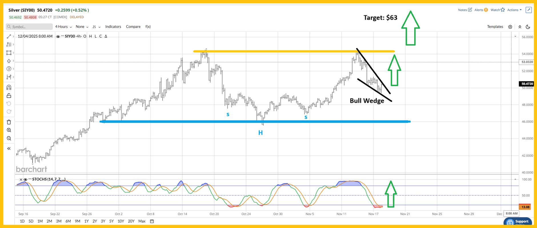 白银突破设置：看涨楔形 + 反向 H&S 目标