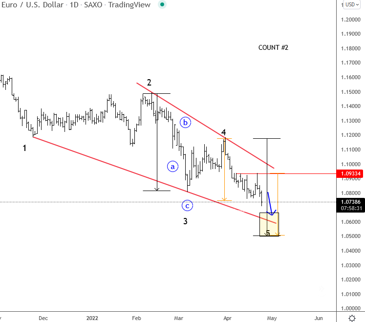 eurusd wedge april 25 2022