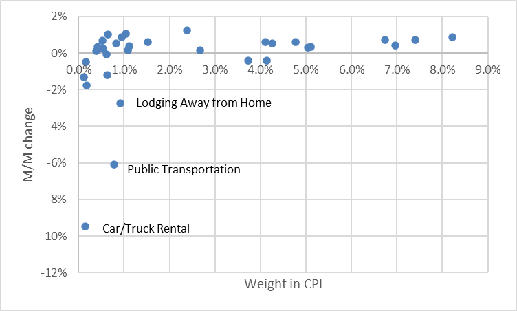 CPI : Weight Of Contributors