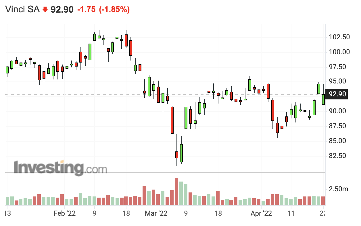 Vinci recovered from lows, now consolidating in mid trading range