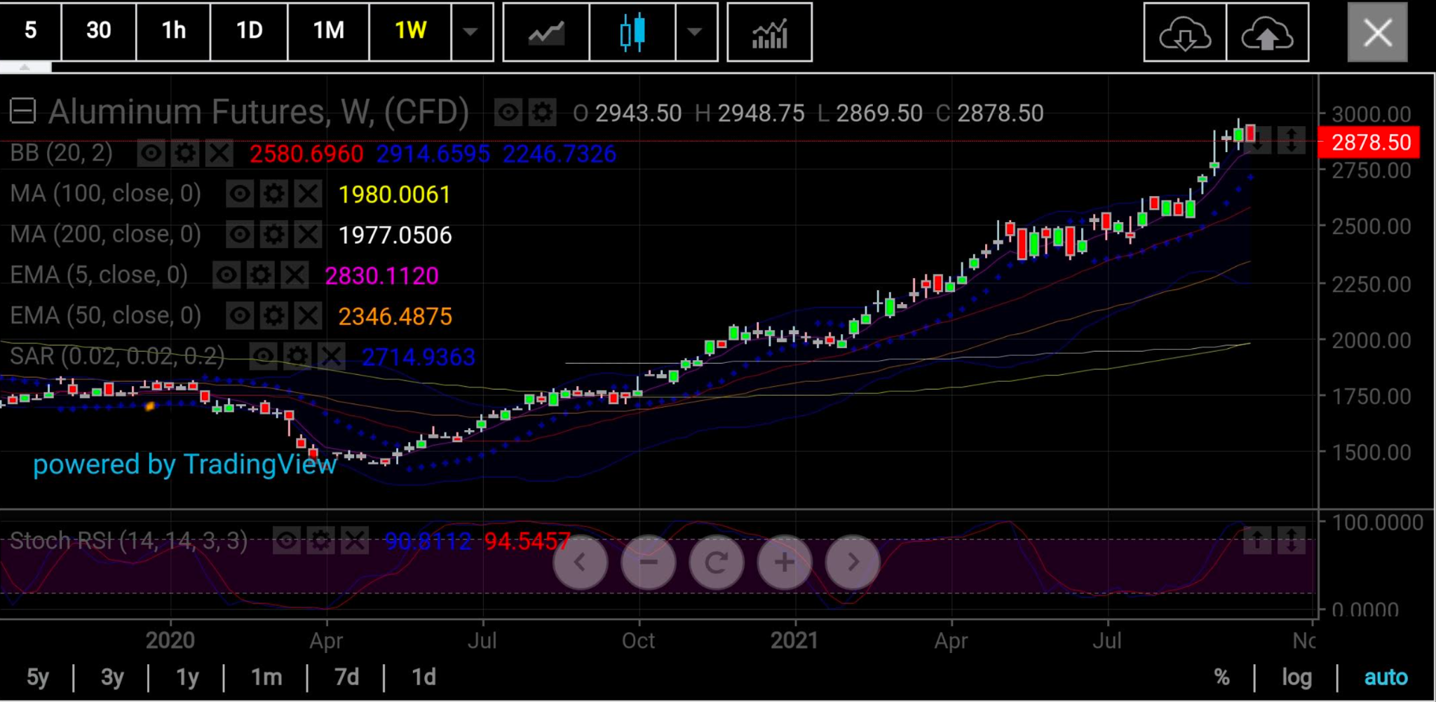 Aluminum Weekly