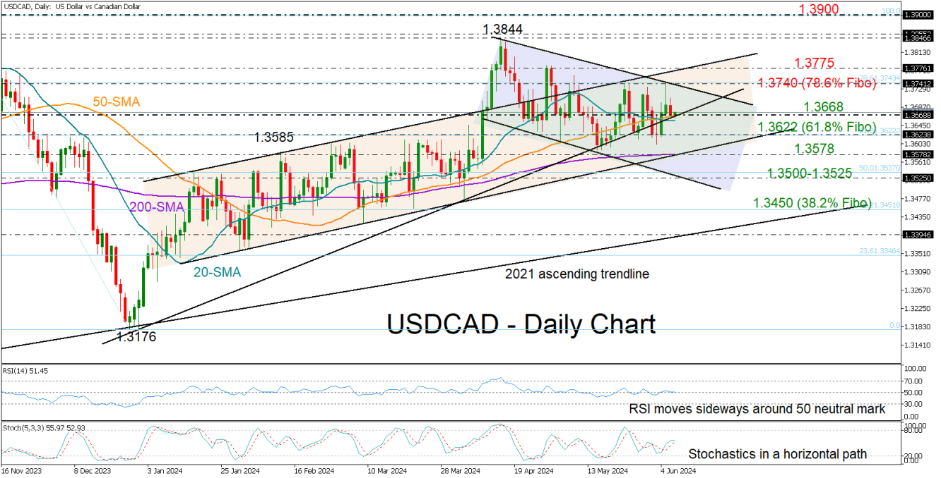 USDCAD_07_06_daily