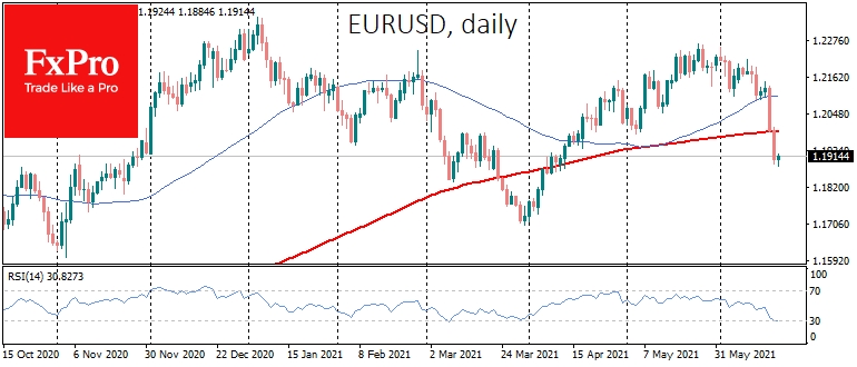 The EURUSD had a strong move below the 50- and 200-day averages
