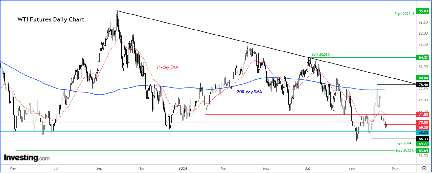 WTI Tageskurse