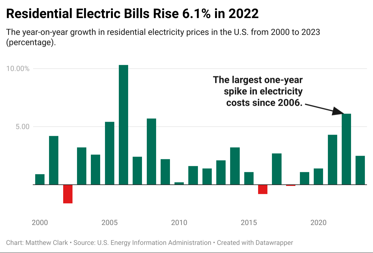 Residential Electric Bills Rise 6.1% in 2022