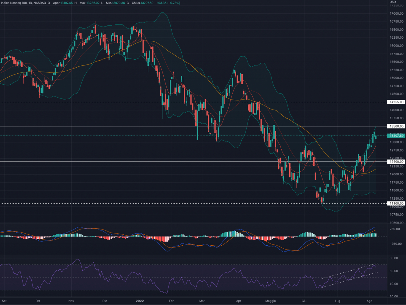 Daily chart:  NASDAQ