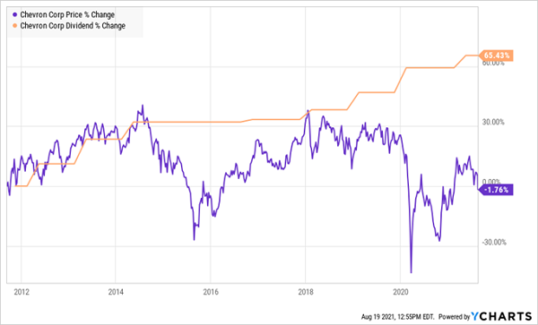 CVX-Price Dividend Chart