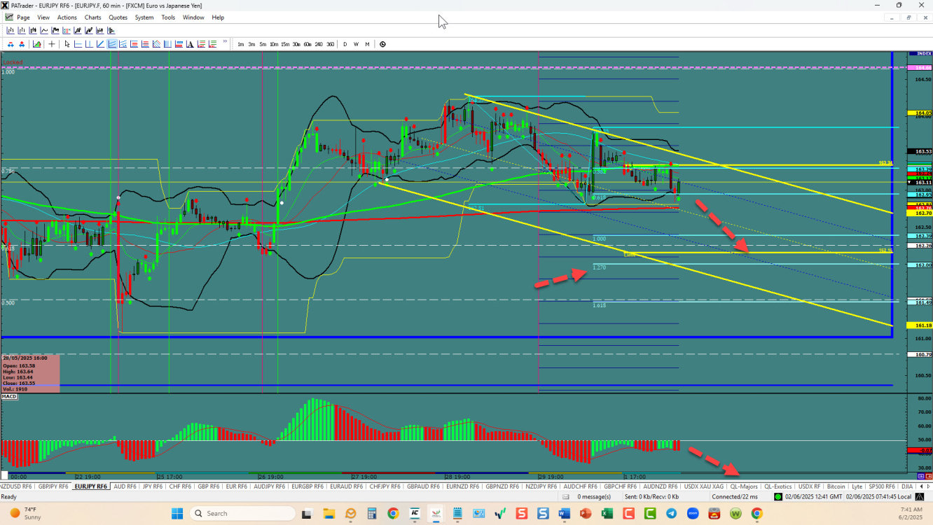 EURJPY â€“ Continues the march down
