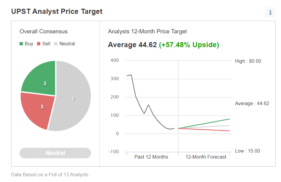 Upstart Consensus Estimates