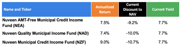 Muni-Bond Table