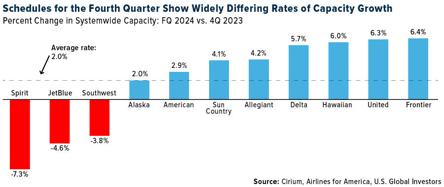 Airlines Change in Capacity