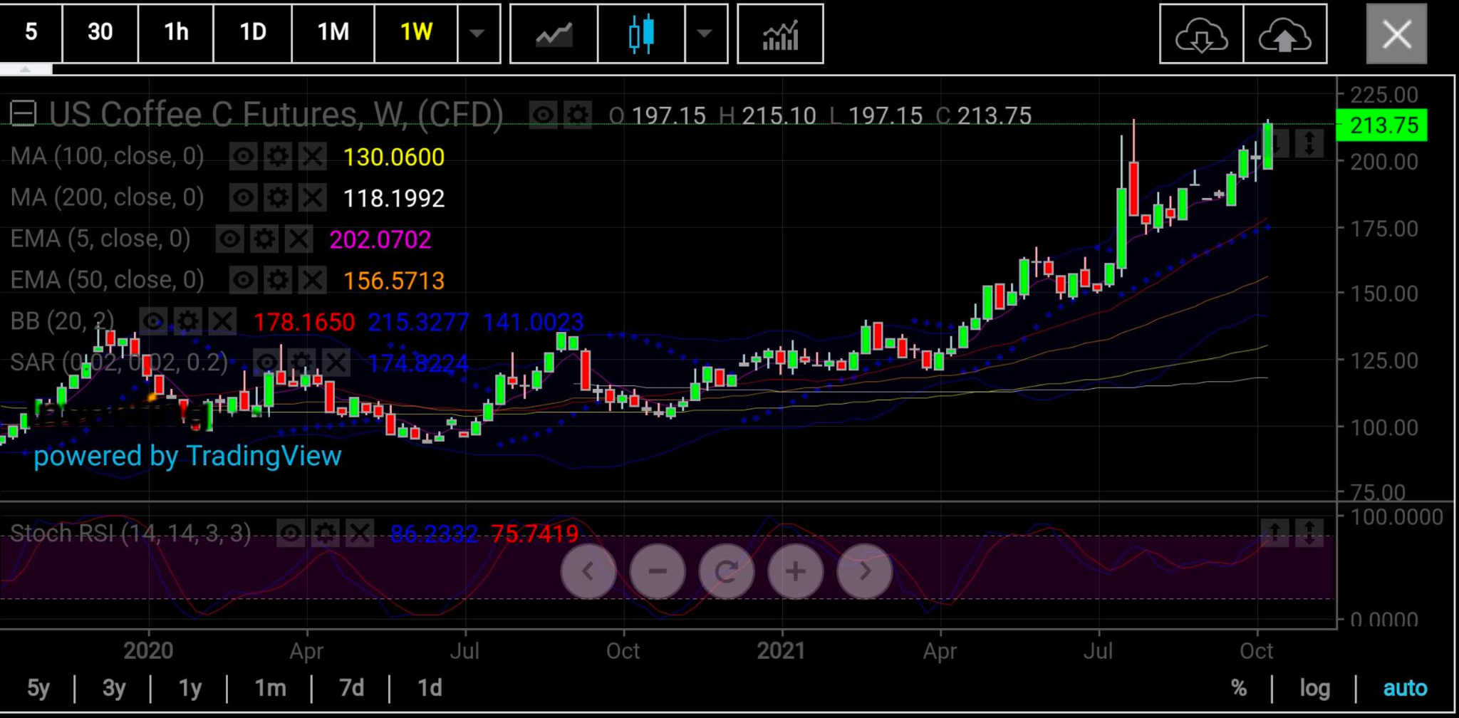 Arabica Weekly