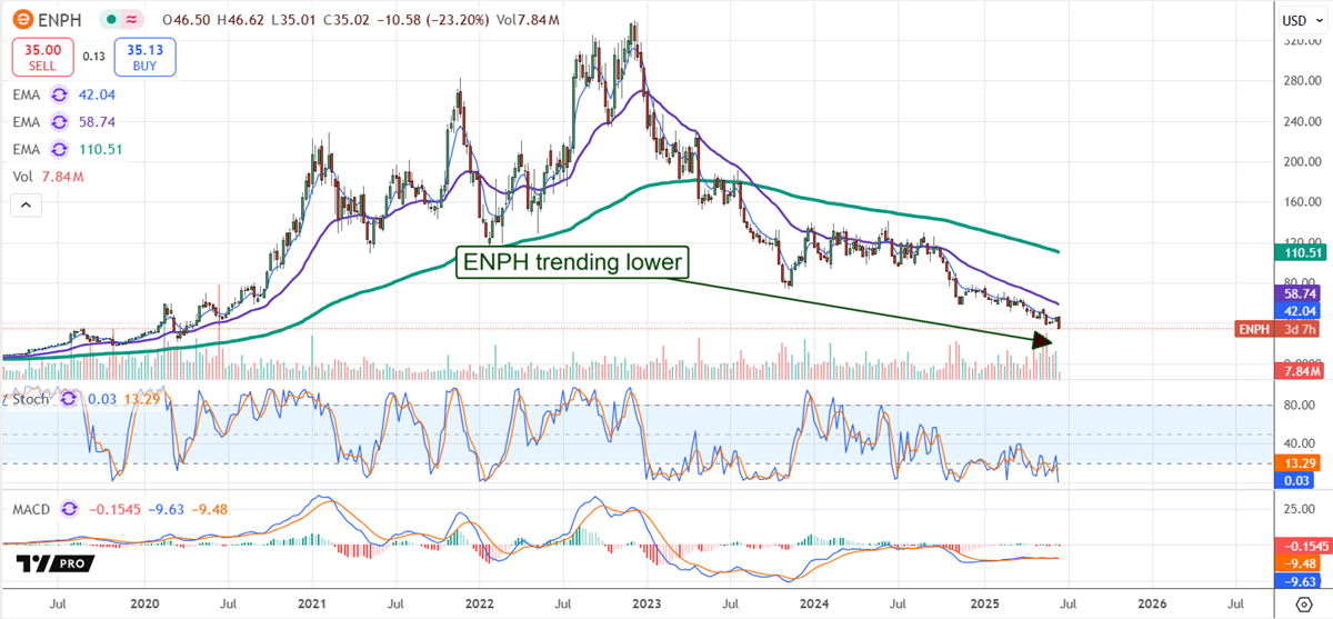 ENPH Stock Chart 