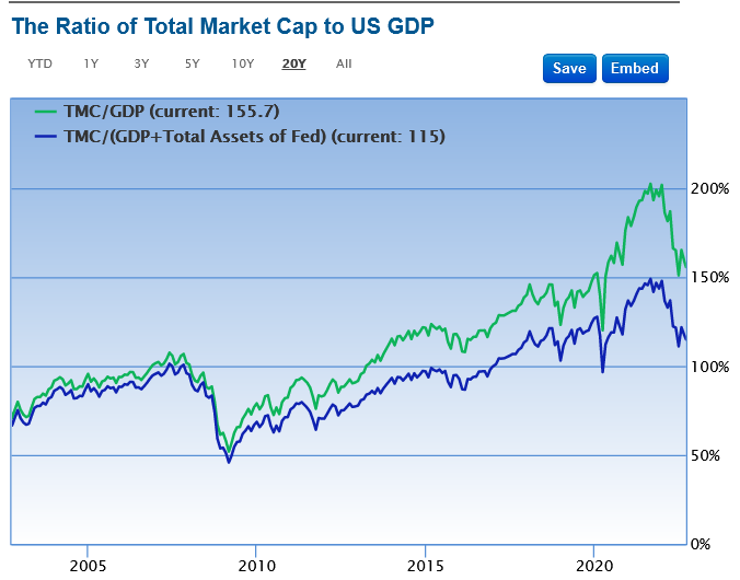 Total Market Cap To U.S. GDP