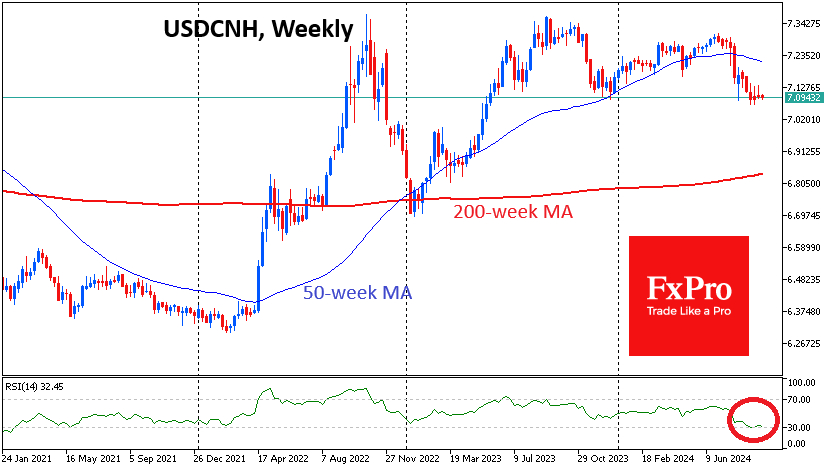 USDCNH oversold 