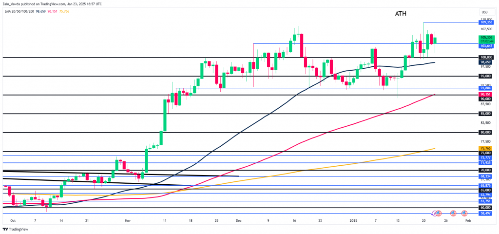 Bagan Harian BTC/USD