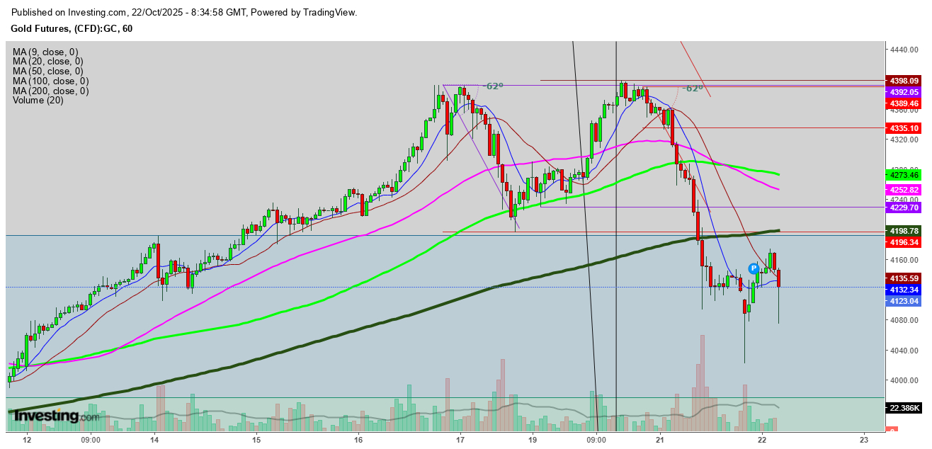Gold Futures 1-Hr. Chart