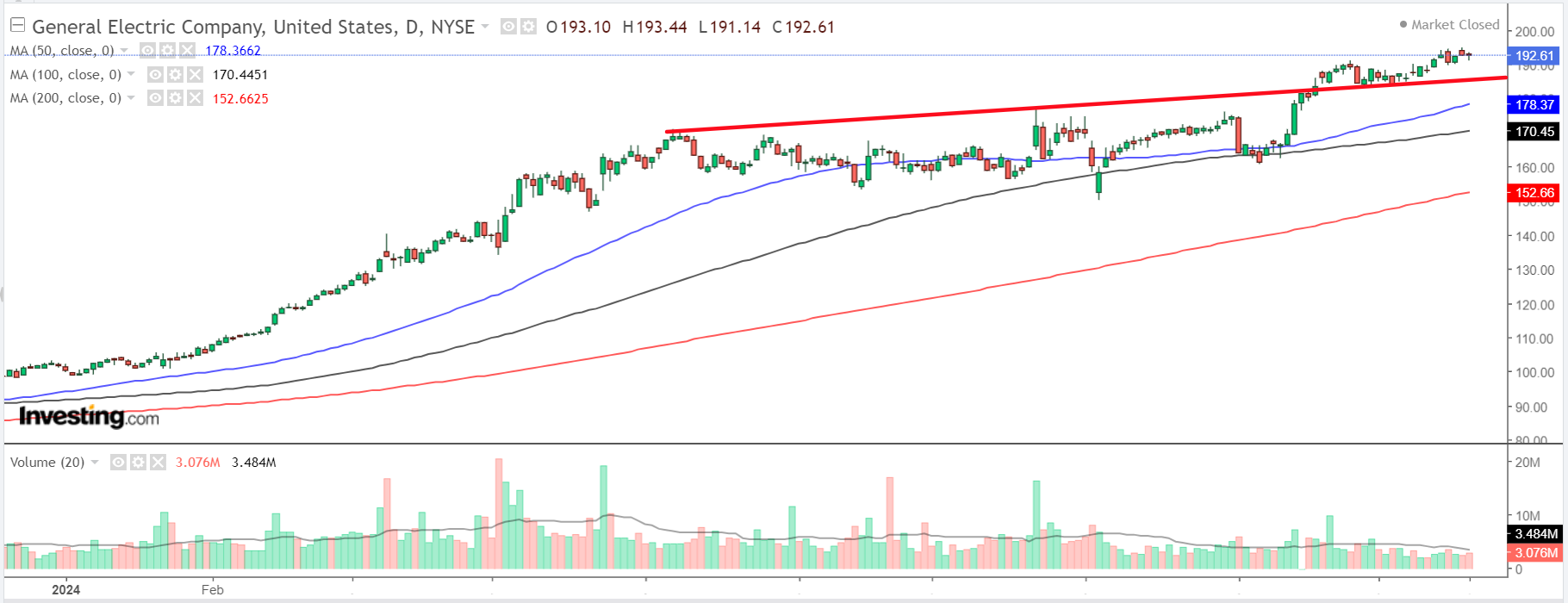 GE Aerospace Chart